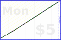 isaacn/weekly-review-motiv's progress graph