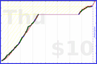 charlieachieves/pullups's progress graph