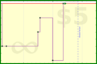 lanthala/tabless's progress graph