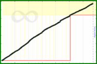 meta/cchurn's progress graph