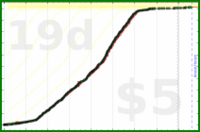 adamwolf/beeminder_hours's progress graph