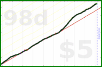 ncyrocks/moods's progress graph