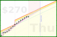 travisp471/rescue-distract's progress graph