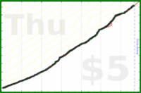 dprianti3/compliceemails's progress graph
