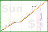spookane/anki-tmu's progress graph