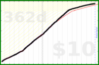 d/email's progress graph