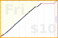 billypilgrim/floss's progress graph