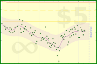 lanthala/autoweight's progress graph