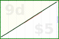 shanaqui/weeklyreview's progress graph
