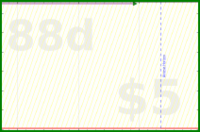 scarabaea/nails's progress graph