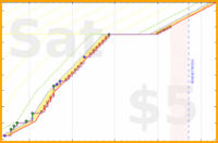 vimmotion/leetcode's progress graph
