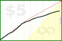 d/smk's progress graph