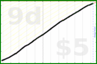 scarabaea/vitamine's progress graph