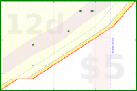 alys/clutterbox's progress graph