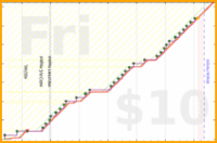 d/sisyphus's progress graph