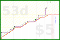 lanthala/sb-photoreview's progress graph