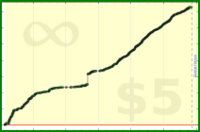 sphynixdc/smart's progress graph