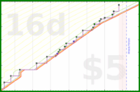lanthala/laundryday's progress graph