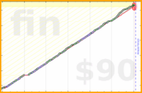 jaydugger/duolingo-es's progress graph