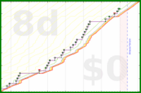 pjh/with's progress graph