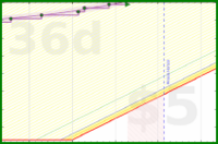 vikraman/morning_routine's progress graph
