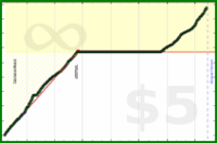 d/zoneminutes's progress graph