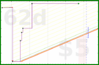 few_words/age-of-money's progress graph
