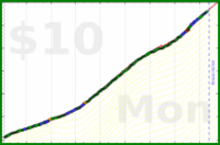 poisson/alcohol's progress graph