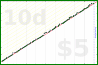 d/parents's progress graph