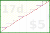 b/fresh-beesnest's progress graph