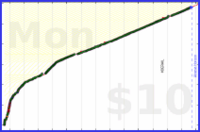 nick/anki's progress graph