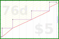 meta/donate's progress graph