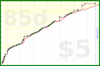 rperce/email-control's progress graph