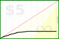 d/fb's progress graph