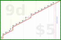 aad/calendial's progress graph