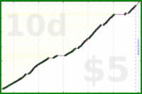 byorgey/summarize's progress graph