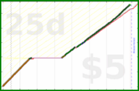 shanaqui/onechore's progress graph