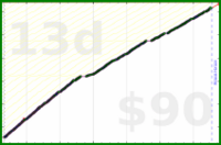 dutchie/exercise's progress graph