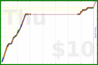 charlieachieves/anki's progress graph