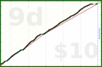 tham/todoist-make-work's progress graph