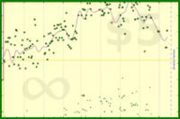 b/waist's progress graph