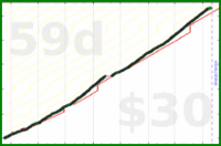claudine/lightsoff's progress graph
