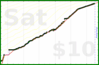 meta/tweet's progress graph