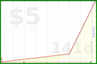 b/meta-vacation's progress graph