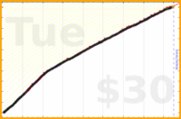 ahh/water's progress graph