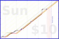 agrawal/early's progress graph