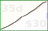 claudine/lightsoff's progress graph