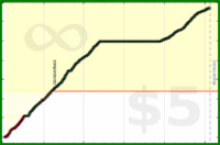 d/activetime's progress graph