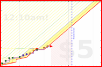 mbork/cleaning's progress graph