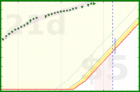alys/inboxes's progress graph